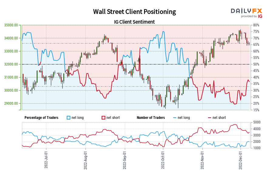 Wall Street Client Positioning
