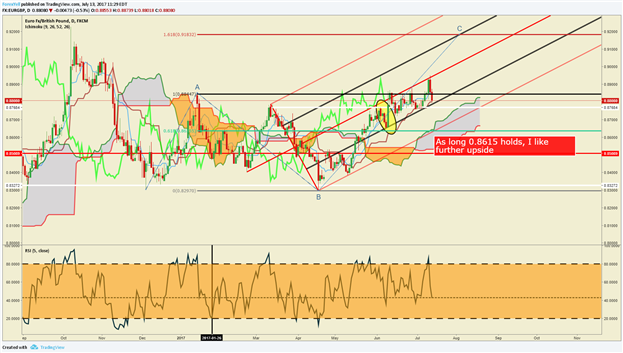 EUR/GBP haussier suite aux risques croissants sur le GBP & la prime d'option