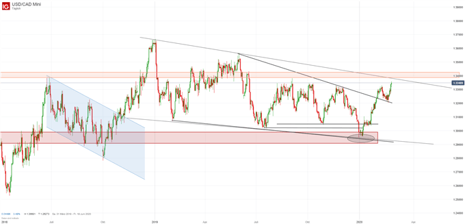 USDCAD Analyse Charttechnisch