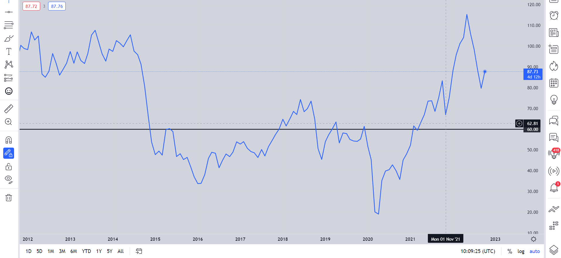 Chart, line chart  Description automatically generated