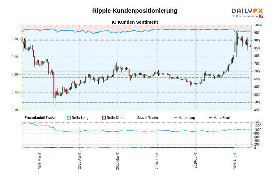 Ripple Kundenpositionierung
