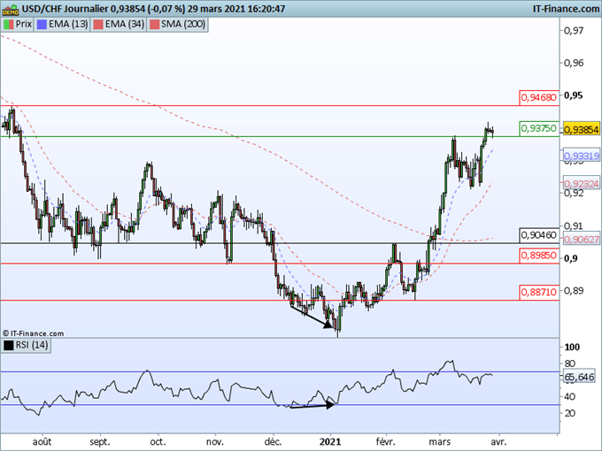 EUR/CHF, USD/CHF : La faiblesse du franc suisse pourrait se poursuivre