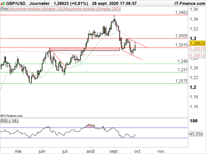 GBP/USD : Un rebond qui semble limité