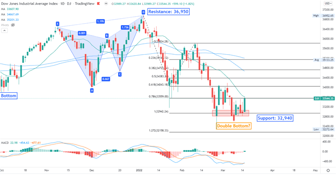 Dow Jones Rebound May Lift Hang Seng Index. Crude Oil Fall, FOMC Meeting in Focus