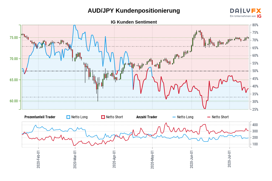 AUD/JPY Kundenpositionierung
