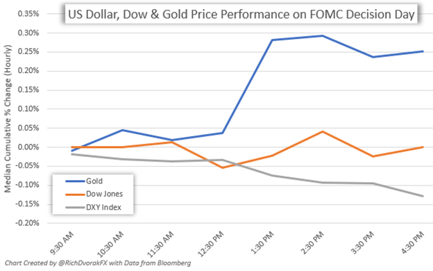 Fed US Dollar Dow Jones Gold Price Chart Performance on FOMC Interest Rate Decision