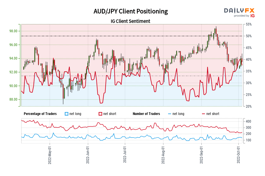 AUD/JPY Client Positioning