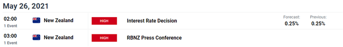 Image of DailyFX economic calendar for New Zealand