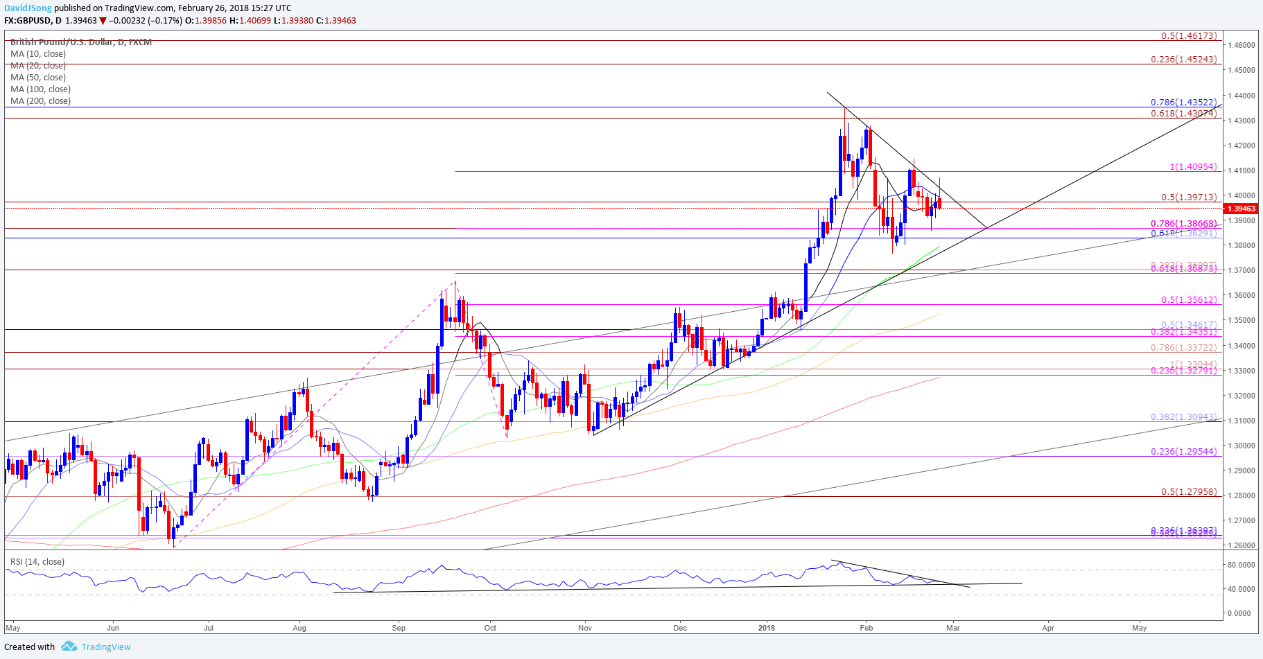 GBP/USD Daily Chart