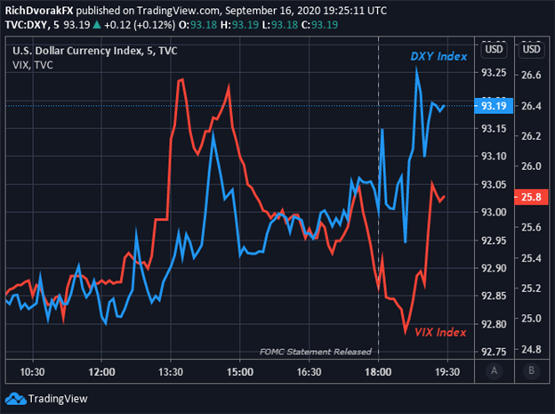 US Dollar Index Price Chart VIX Reaction to September 2020 FOMC Statement