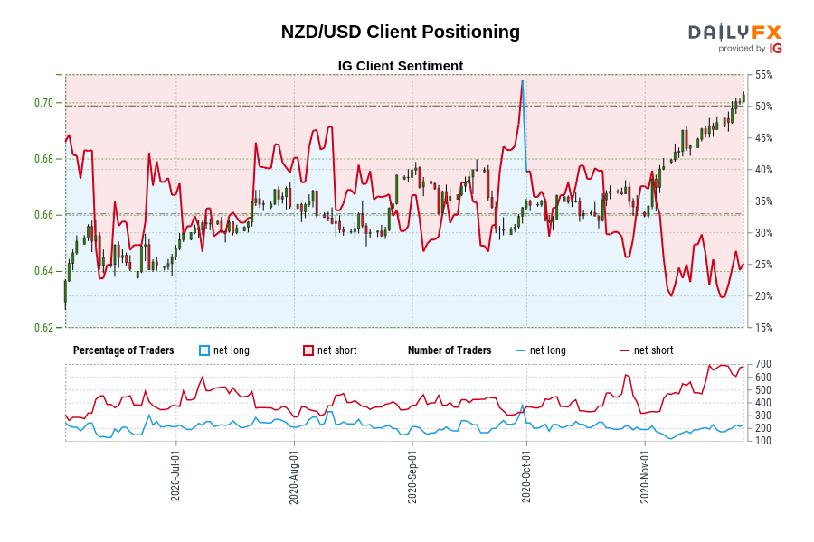NZD/USD Client Positioning