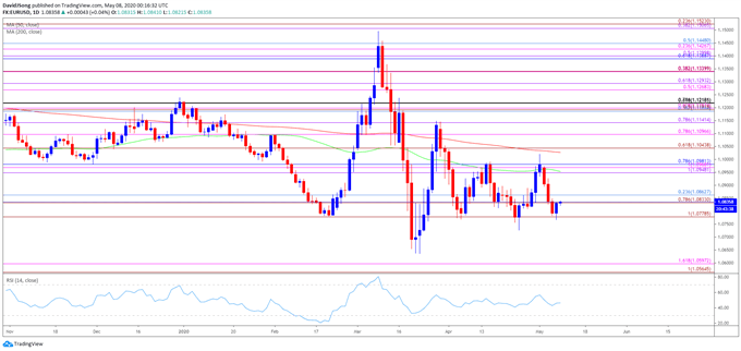 Image of EUR/USD rate daily chart