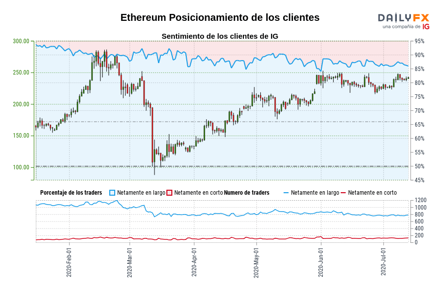 Ethereum Posicionamiento de los clientes