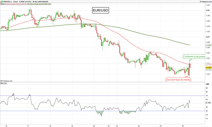 Gráfico EUR/USD 1 hora - 26/04/2018