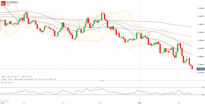 Idea de trading: Corto EUR/MXN siguiendo la tendencia en juego