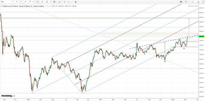 TASI technical analysis prices