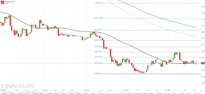 Litecoin unter Druck 22.01.2019
