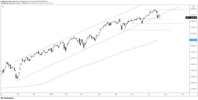 S&P 500 daily chart