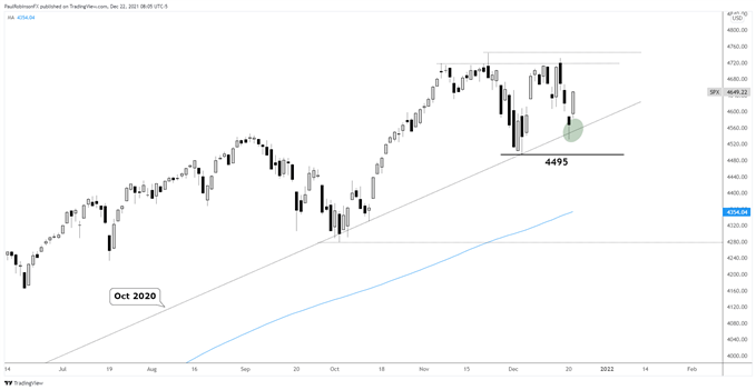 S&P 500 daily chart