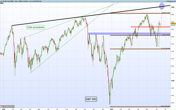 Gráfico diario S&P 500 - 13/06/2019