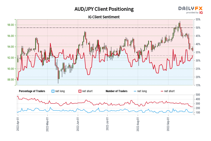 AUD/JPY Client Positioning