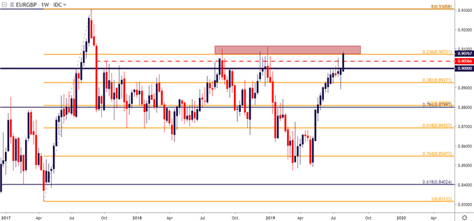 eurgbp eur/gbp weekly price chart