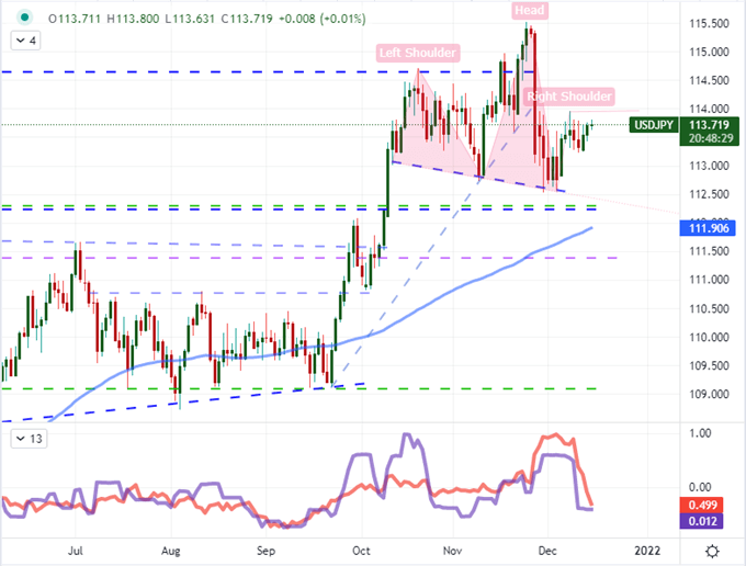 FOMC Decision Strategy for the S&amp;P 500 and Dollar 