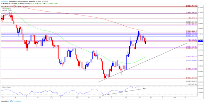 Image of nzdusd daily chart
