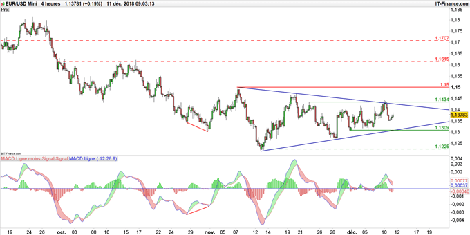 Graphique du cours EUR/USD en données 4 heures