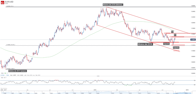 Gráfico técnico del EURUSD