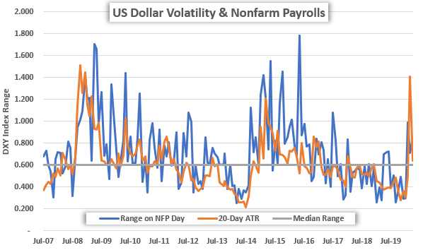 US Dollar Price Chart USD Volatility Nonfarm Payrolls