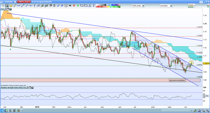 EUR/USD analyse technique