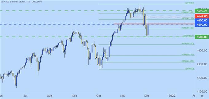 SPX Daily Price Chart