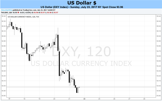 US-Dollar hält sich an FOMC-Zinsentscheid und US-BIP für das zweite Quartal 2017 als Bremse der Verluste