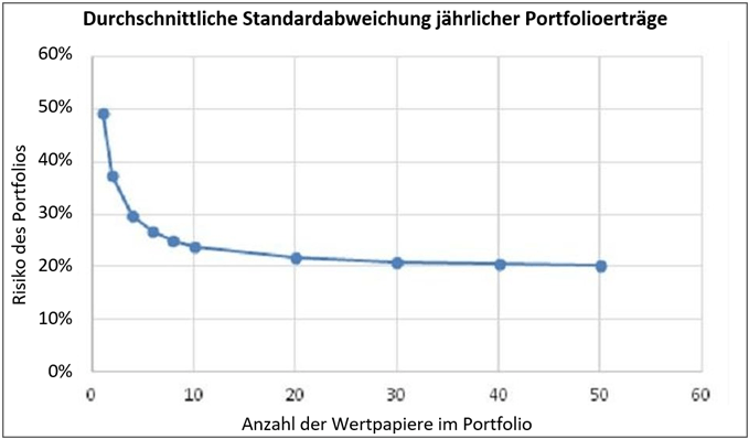 Anzahl der Aktien zu Risiko des Portfolios