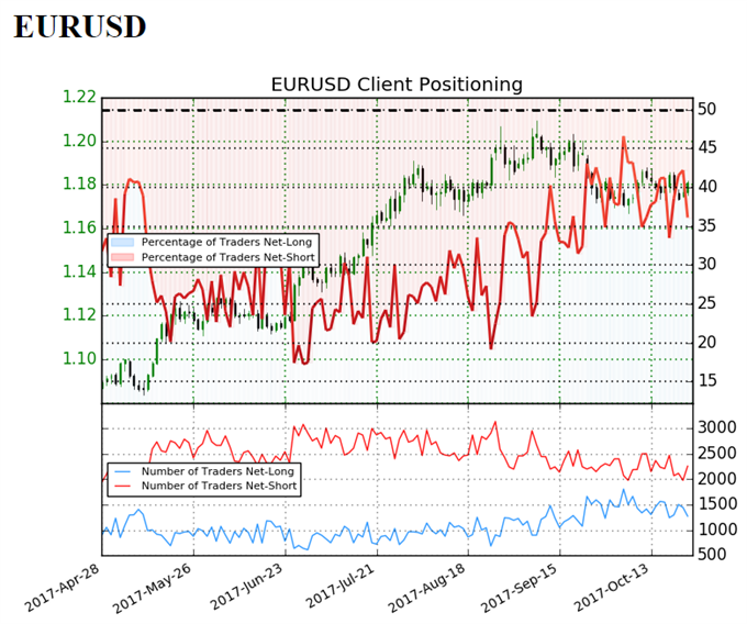 EUR/USD Retail Sentiment