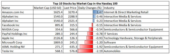 Nasdaq 100 Retreats on Inflation Concerns, Nikkei 225 and ASX 200 Open Higher