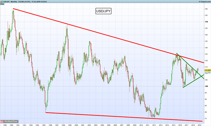 Gráfico mensual USD/JPY – 17/10/2018