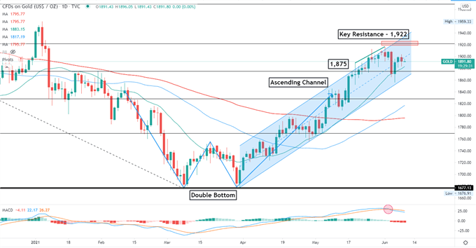 Gold Prices Eye $1900 as Chinese PPI Beat Signals Building Price Pressures