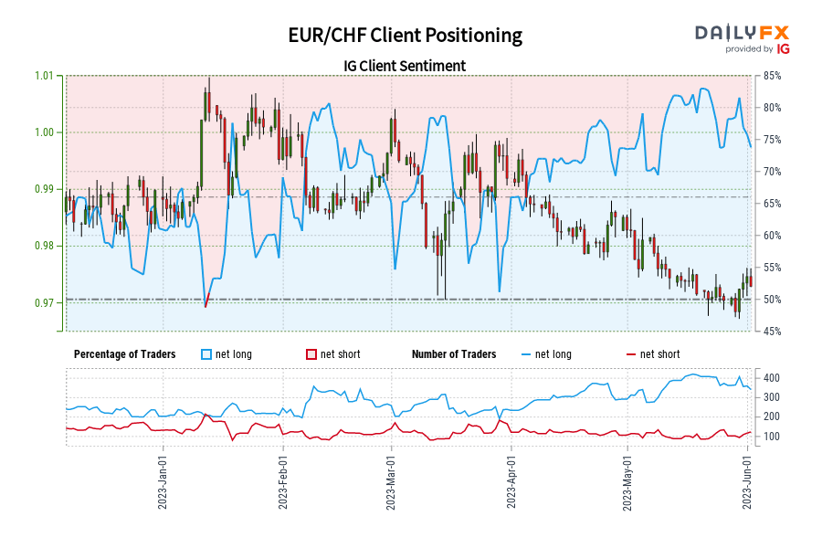 EUR/CHF Client Positioning