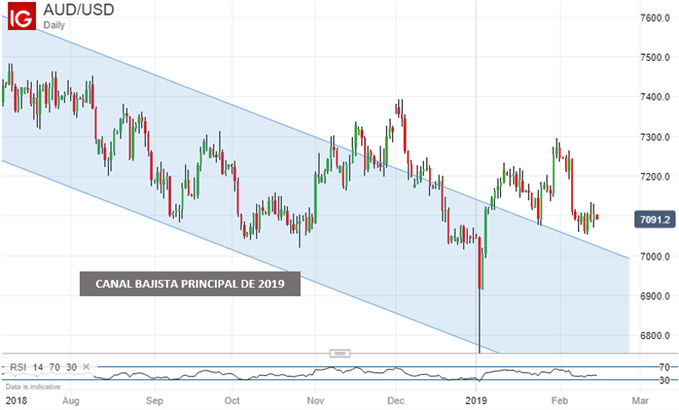 Gráfico de precio diario AUDUSD - 15/02/2019
