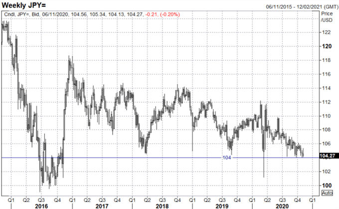 Japanese Yen Forecast: USD/JPY Approaches Multi-Year Significant Level