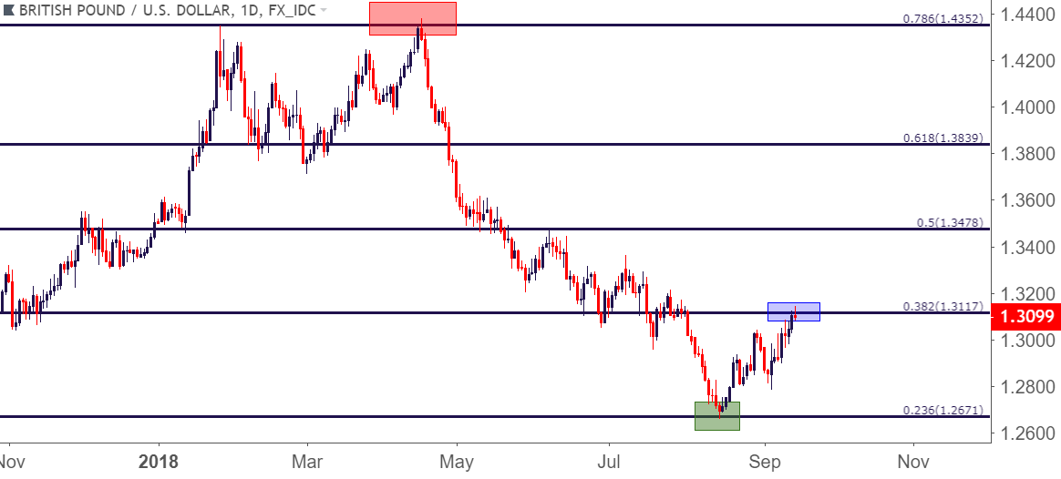 gbpusd gbp/usd daily price chart