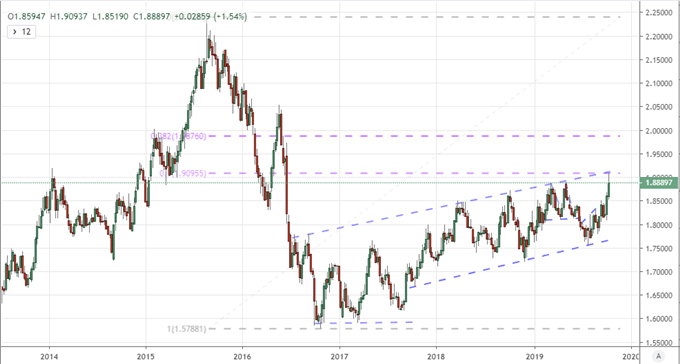 GBPAUD Weekly Chart