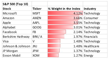 S&P 500 Top 10 Largest Stocks