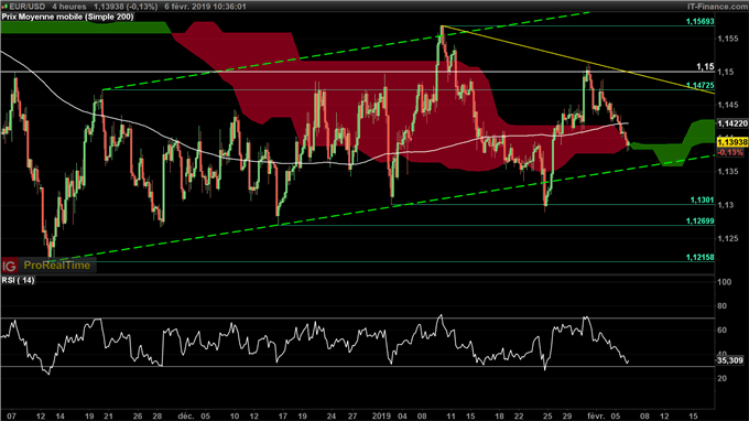 analyse du cours de l'eurodollar