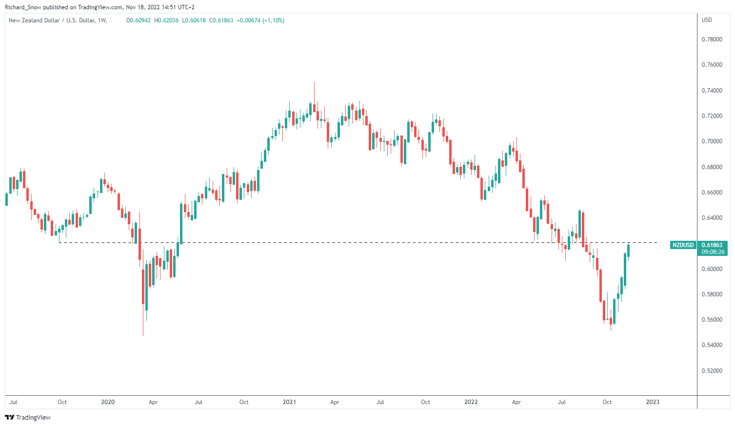 New Zealand Dollar Forecast RBNZ Weighs Inflation vs Global Headwinds