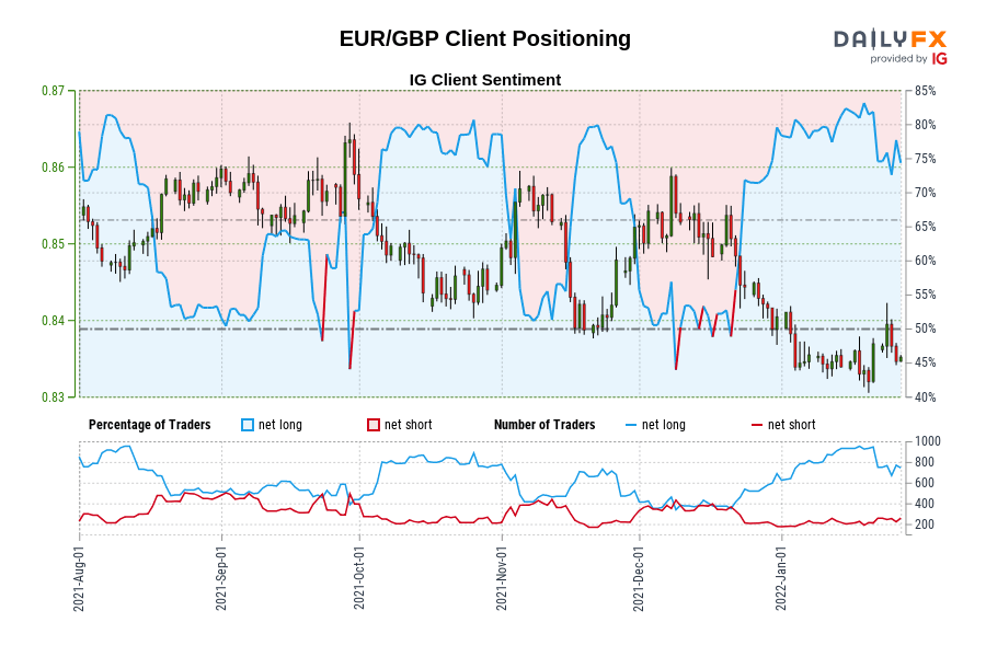 EUR/GBP Client Positioning