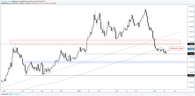 GBP/USD daily chart, very weak price action