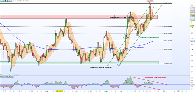 GBP/CHF: Sterling durchbricht bedeutende Widerstandszone bei 1,30 Franken